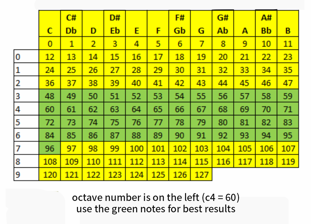 Screenshot of Sonic Pi showing coding examples of individual notes