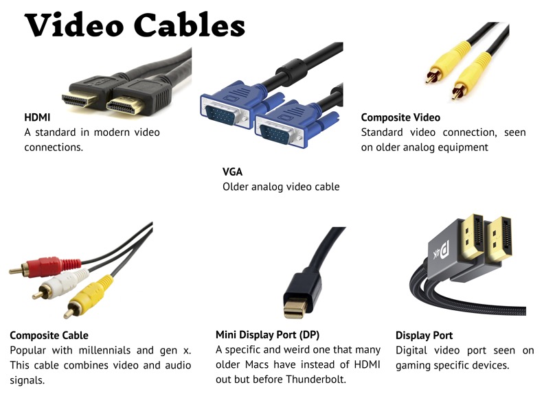 Images and descriptions of video cables: HDMI, VGA, Composite video, Composite cable, mini DP, DP