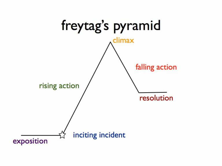 https://writers.com/freytags-pyramid